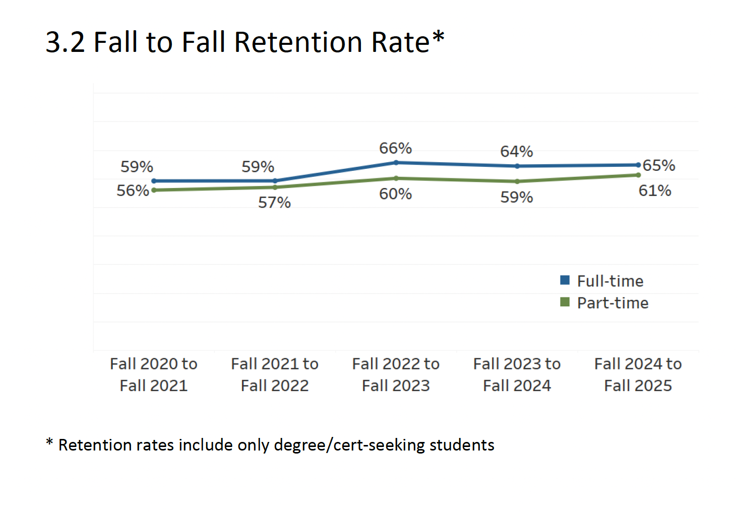 Fall to Fall Retention Rate