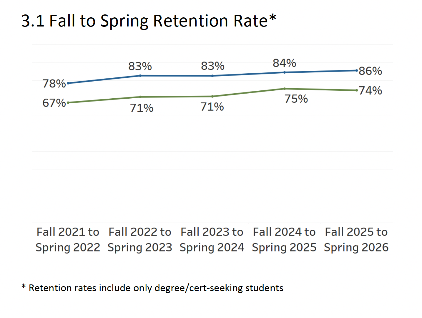 Fall to Spring Retention Rate