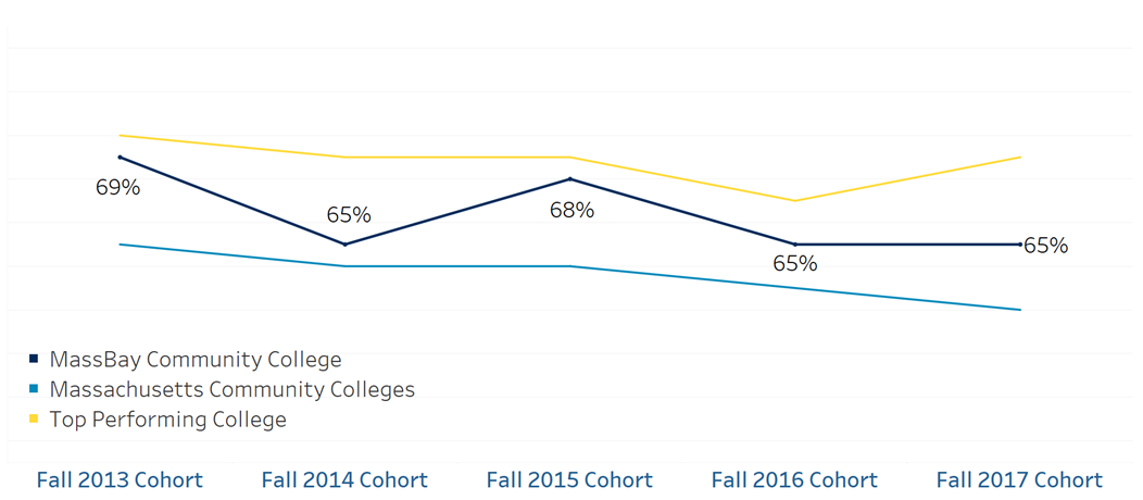 Six Year Comprehensive Success Rate