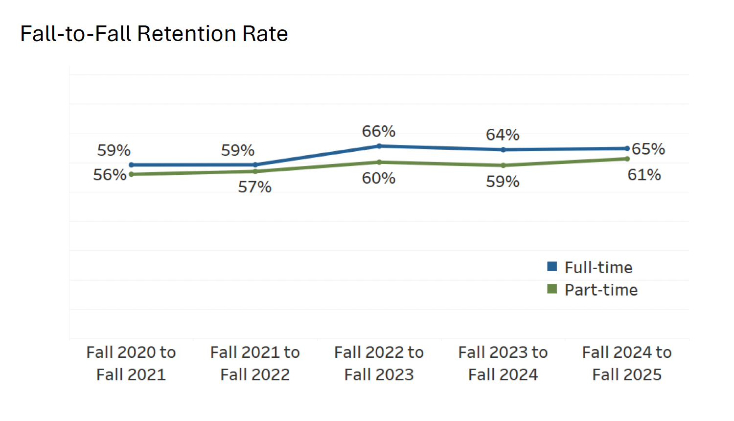 MassBay Community College Fall to Fall Retention Rate 2020-2025