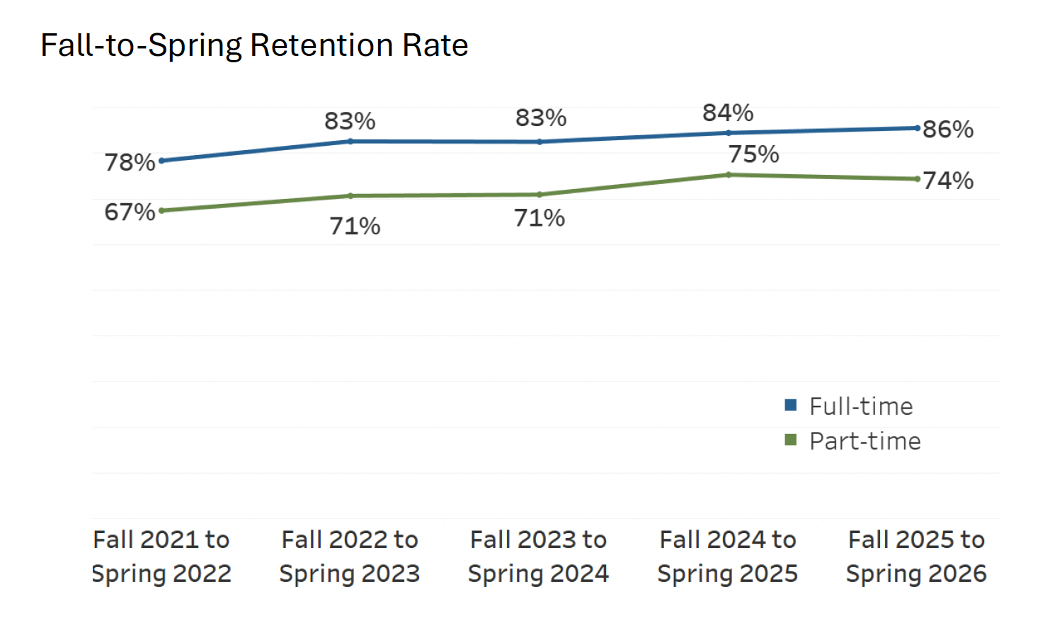 MassBay Community College Fall to Spring Retention Rate 2020-2025