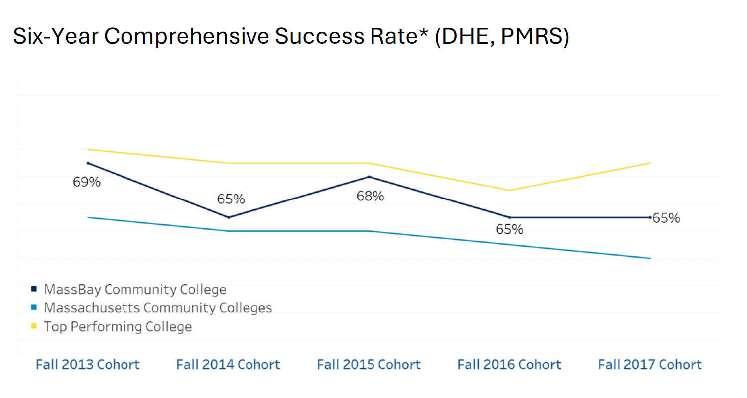 MassBay Community College Comprehenvise Success Rate
