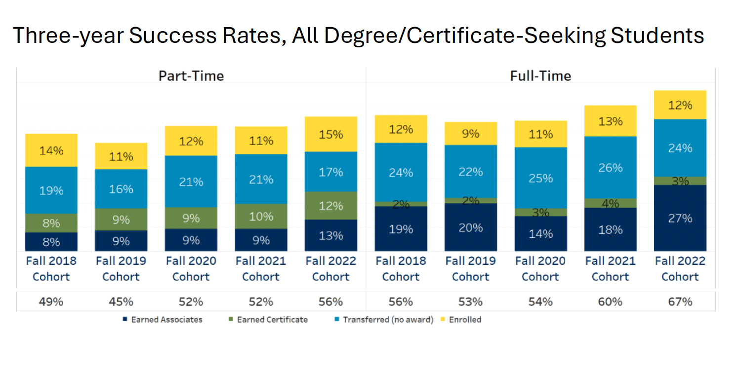 MassBay Community College Three Year Student Success Rate