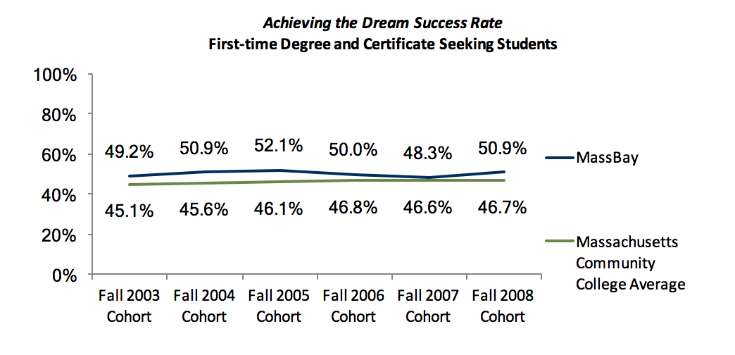 Achieving the Dream Success Rate First Time Students Achieving the Dream Success Rate First Time Students