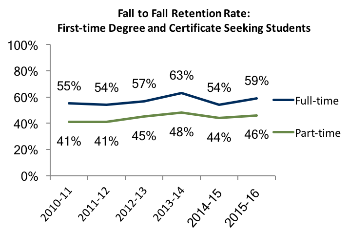 Fall to Fall Retention Rate Fall to Fall Retention Rate