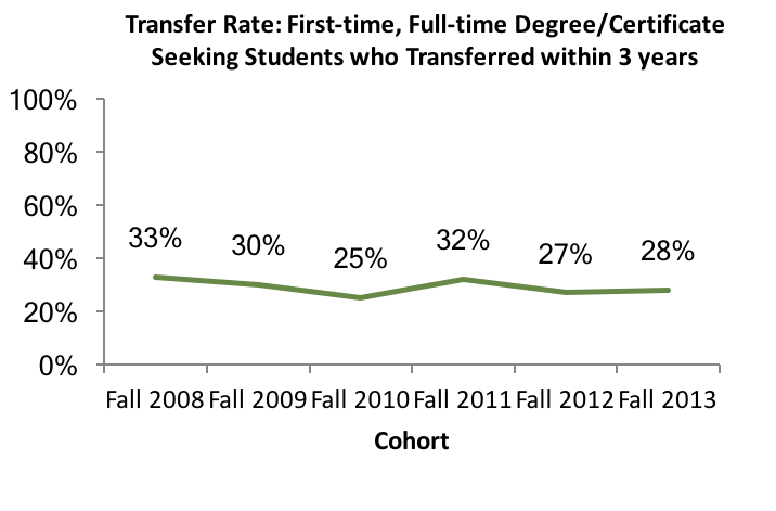 Transfer Rate - Students who transferred within three years Transfer Rate - Students who transferred within three years