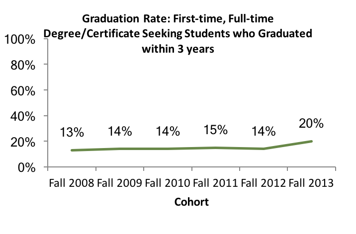 Graduation Rate - Students who graduated within three years Graduation Rate - Students who graduated within three years