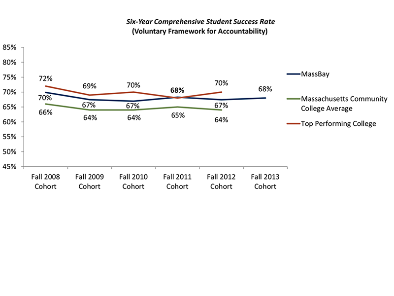 Six Year Comprehensive Success Rate Six Year Comprehensive Success Rate