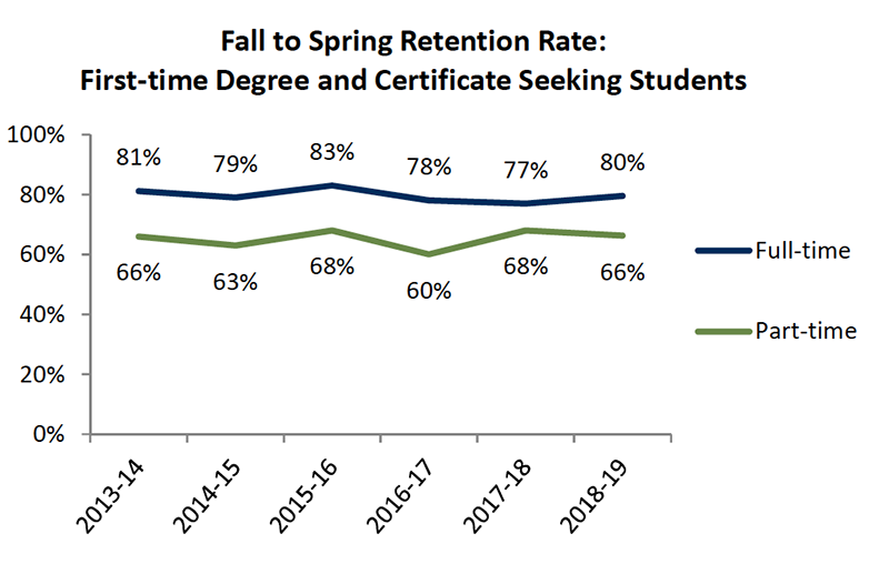 Student Success - Fall Spring Retention Student Success - Fall Spring Retention