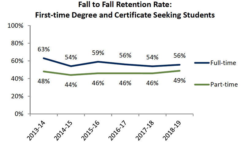Student Success Fall to Fall Retention Rate Student Success Fall to Fall Retention Rate