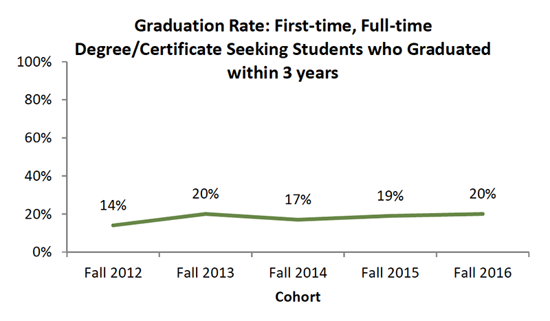 Student Success Graduation Rate Three Years Student Success Graduation Rate Three Years