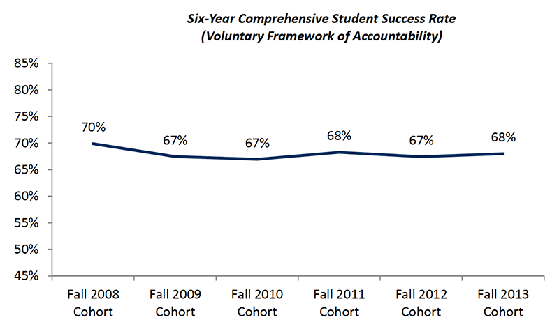 Student Success - Six Year Rate Student Success - Six Year Rate